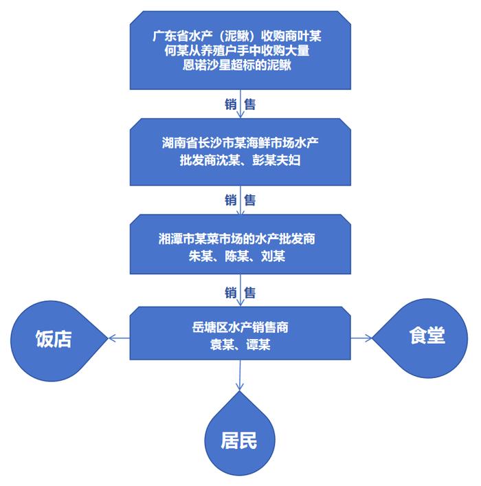 “问题泥鳅”销售链条。