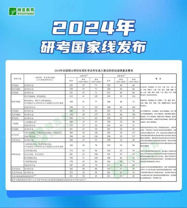 2024年考研国家线 图源：微言教育微信公众号
