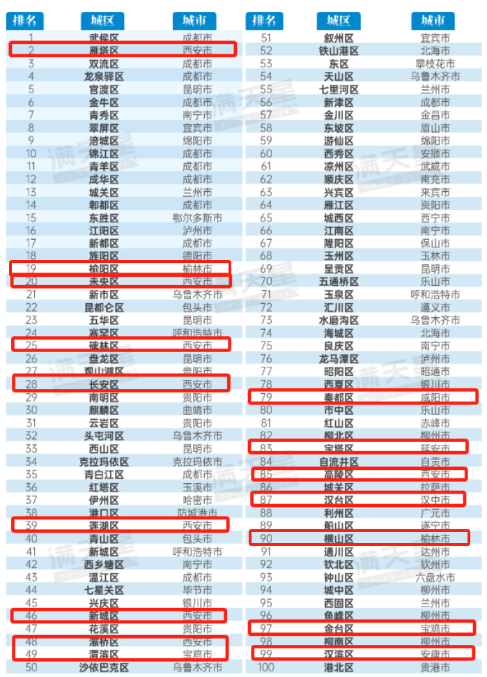 ▲2024赛迪西部百强区
