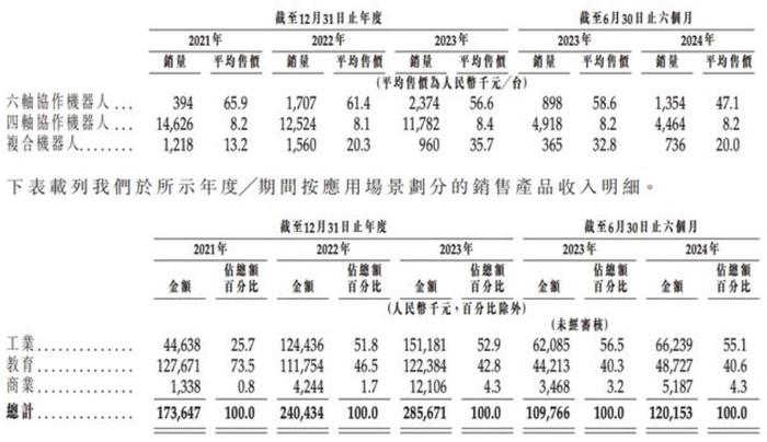 刘培超掌舵的越疆科技IPO下限定价：毛利率损伤下滑，持续亏损