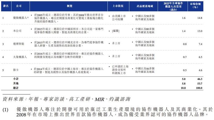 刘培超掌舵的越疆科技IPO下限定价：毛利率损伤下滑，持续亏损