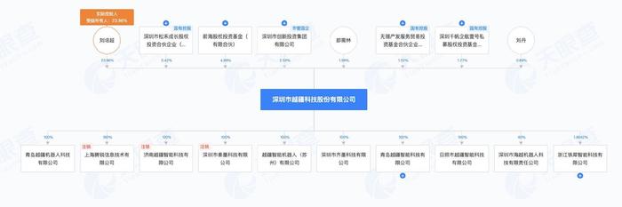 刘培超掌舵的越疆科技IPO下限定价：毛利率损伤下滑，持续亏损