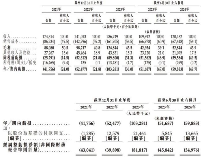 刘培超掌舵的越疆科技IPO下限定价：毛利率损伤下滑，持续亏损