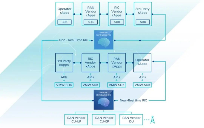 图：VMWare RIC产品宣传。资料来源：VMWare。