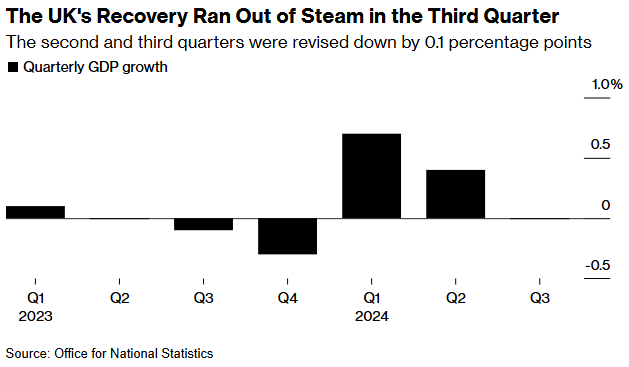 英国经济复苏在第三季度失去动力