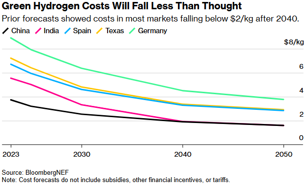 绿氢成本降幅低于预期