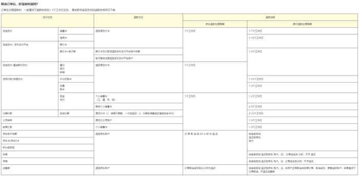 “消失的退款”：网购退款成功钱却迟迟不到账 缘何困于途中？