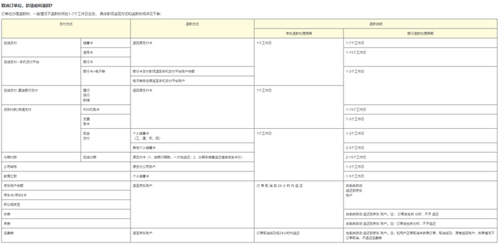 京东具体款项返回方式和返款时间说明表。&nbsp;