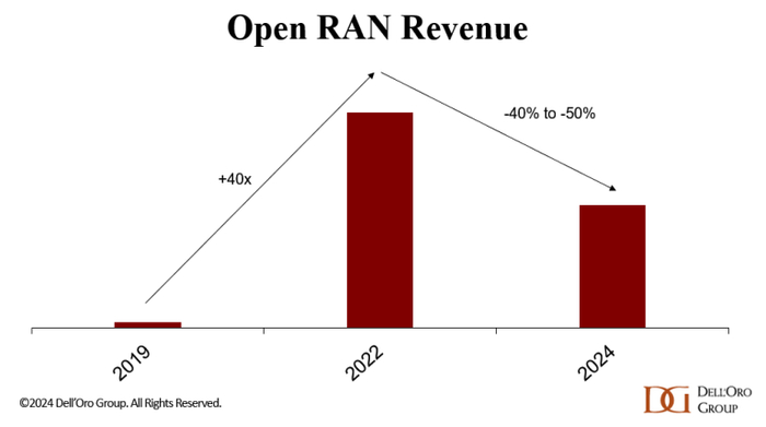 图：全球Open RAN市场收入趋势。资料来源：Dell'Oro Group。