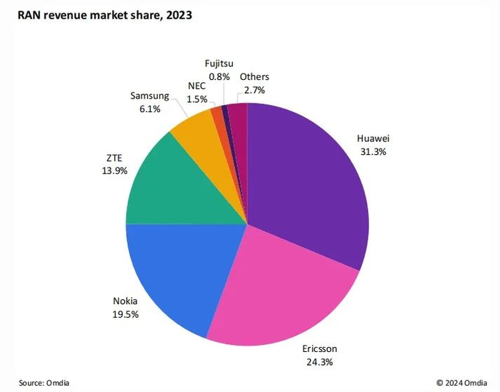 图：2023年全球RAN市场收入份额。资料来源：Omdia。