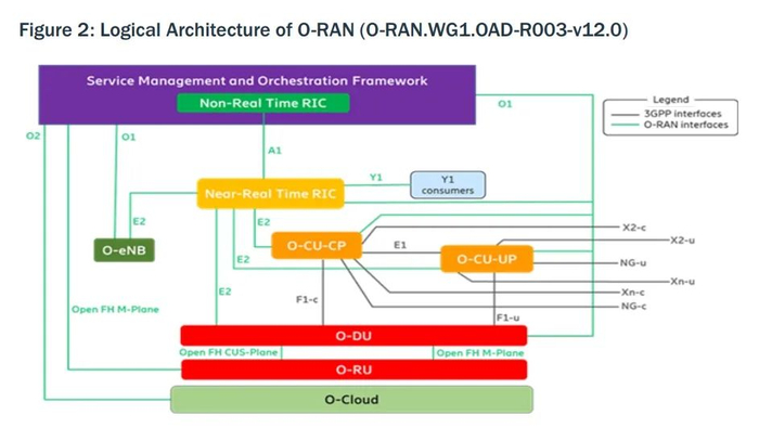 图：O-RAN架构。资料来源：O-RAN联盟。