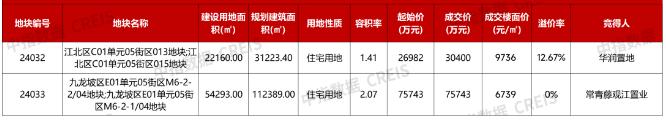 重庆2宗宅地收金10.61亿元：华润置地以12.67%的溢价率摘得江北区地块