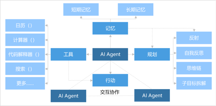  数据来源：《LLM Powered Autonomous Agents》，腾讯研究院，来觅数据整理