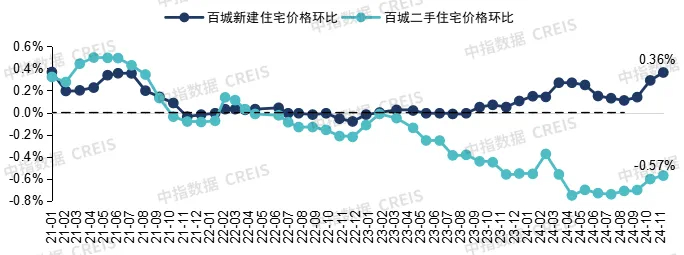 （2021年以来百城新建住宅、二手住宅价格环比变化。来源：中指研究院）
