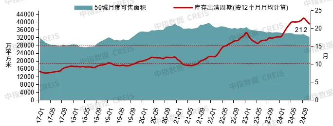 （2017年以来50个代表城市商品住宅可售面积与出清周期。来源：中指研究院）
