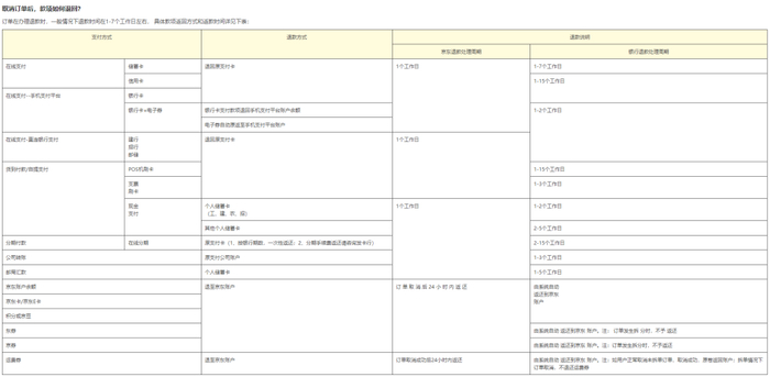 ▲京东具体款项返回方式和返款时间说明表。 