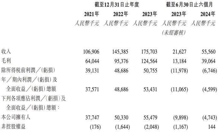 赛目科技通过上市聆讯：收入依赖少数客户，核心业务毛利率波动  第3张