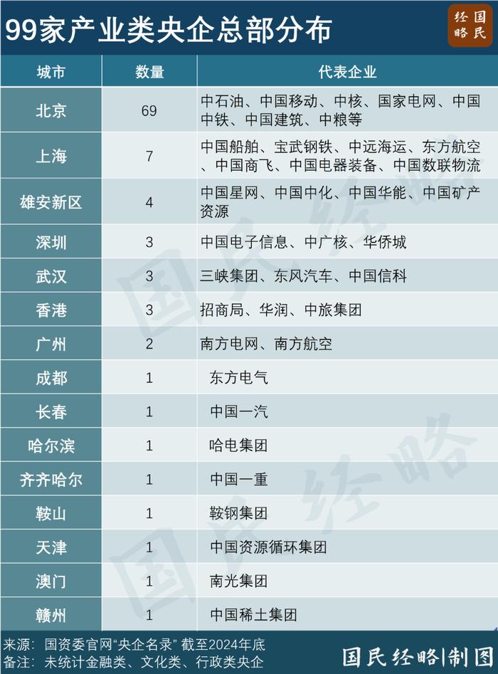 动真格了，央企总部外迁拉开大幕_https://www.izongheng.net_企业_第3张