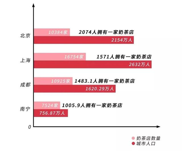 注：数据和图片来自@餐饮O2O
