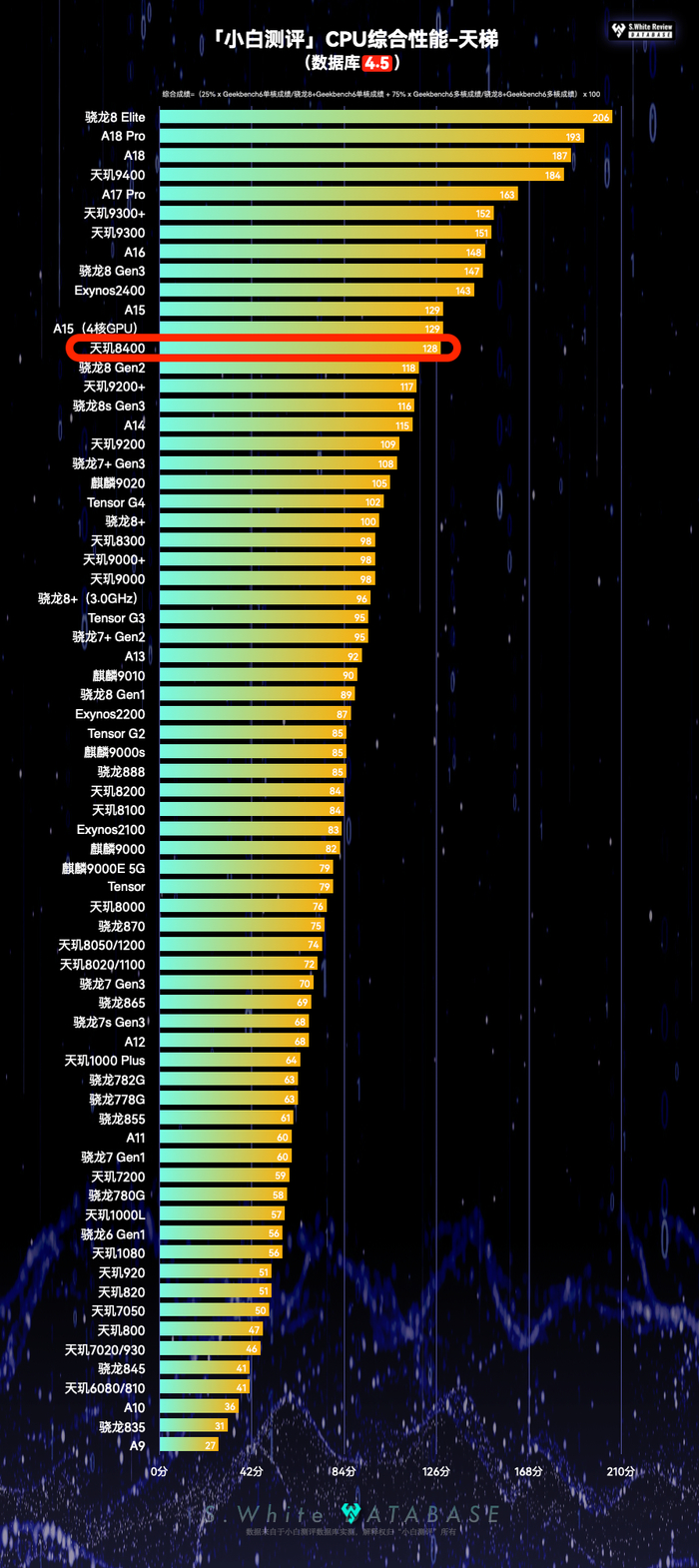在数据库4.5 CPU天梯图128分，高于骁龙8 Gen2的表现。