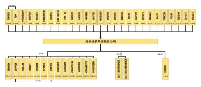 海安橡胶IPO更新：朱晖转让股权套现4亿元，主要客户下场参股  第6张