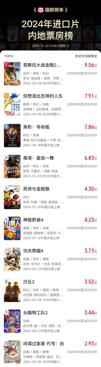 统计截至2024年12月23日，数据来源：猫眼专业版 