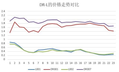 资料来源：ifind，全国银行间同业拆借，财联社整理