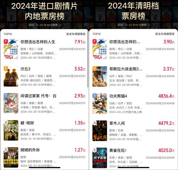 统计截至2024年12月23日，数据来源：猫眼专业版（注：清明档票房榜数据为档期内票房，并非电影最终票房） 