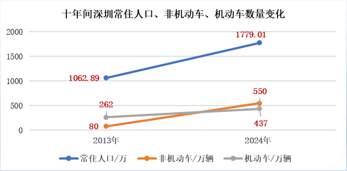 注：常住人口数量截至到2023年末；数据来源/公开报道、深圳统计公报；制图/南方财经全媒体