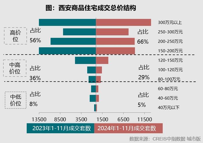 大户型、高总价新房成交抢眼 西安前11个月房价同比“飘红”  第4张