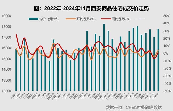 大户型、高总价新房成交抢眼 西安前11个月房价同比“飘红”  第2张