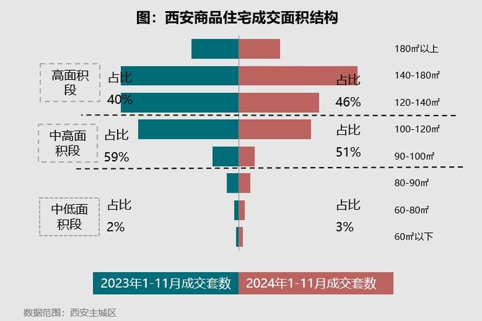 大户型、高总价新房成交抢眼 西安前11个月房价同比“飘红”  第3张