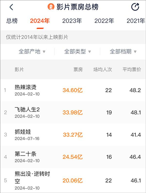 2024年影票票房总榜，统计截至2024年12月23日，数据来源：灯塔专业版 