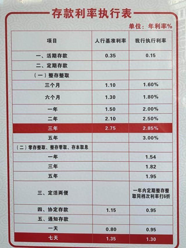 "跨城存款"真的那么"香"?