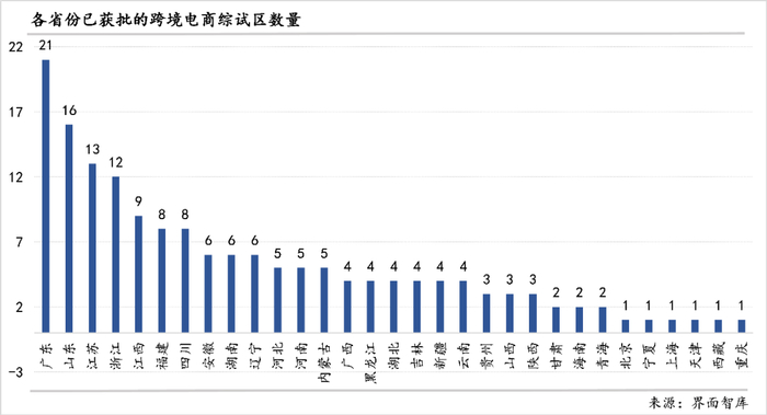 各省份已获批的跨境电商综试区数量