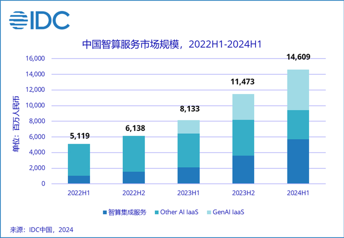 （2022-2024年上半年中国智算服务市场规模预估，图源：IDC咨询）