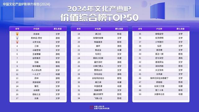 2024年文化产业IP价值综合榜TOP50。主办方供图
