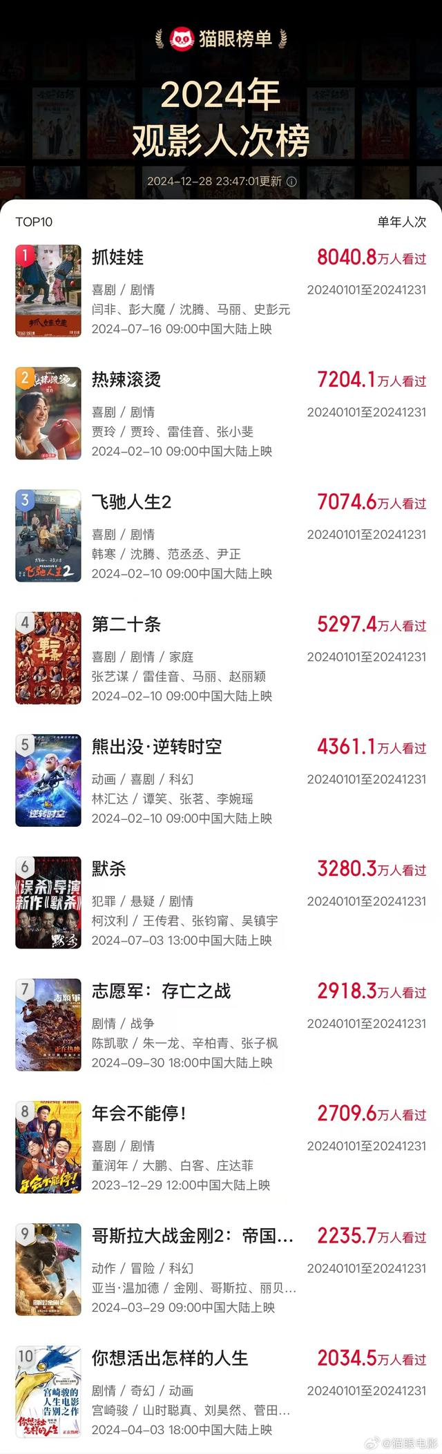 来源：猫眼电影