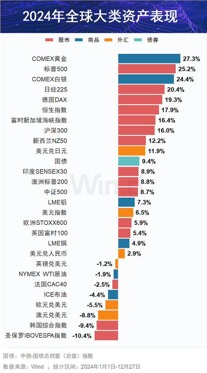 一图看清2024年全球大类资产表现__财经头条__新浪财经