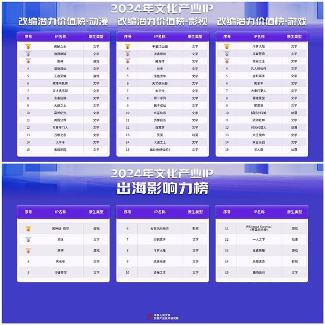 2024年文化产业IP改编潜力价值榜和2024年文化产业IP出海影响力榜。主办方供图