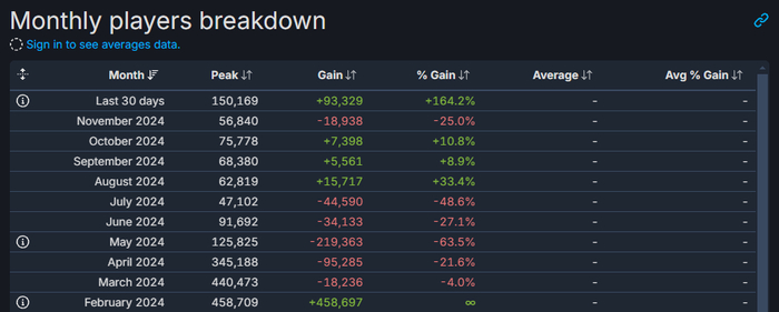 这个月《绝地潜兵2》人气成功回暖