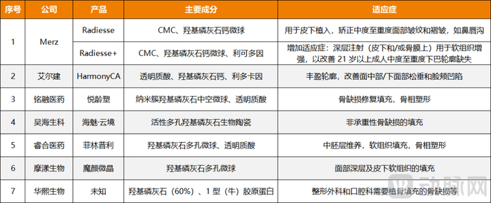 图4.羟基磷灰石在医美应用领域的主要产品（资料来源：FDA官网、药监局）