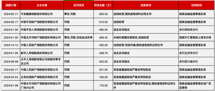 &nbsp;保险业年度十大罚单&nbsp;来源：企业预警通，界面新闻制图