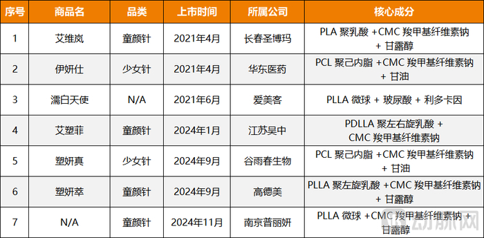 图1.目前国内已获批上市的7款再生类产品