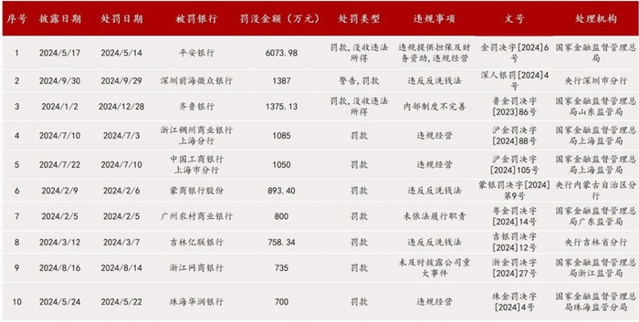 银行业年度十大罚单 图片来源：企业预警通