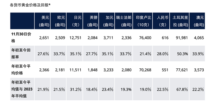 2024年黄金表现强劲 图片来源：世界黄金协会