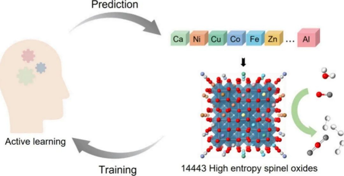 图丨主动学习筛选高熵尖晶石氧化物过程示意图（来源：JACS）