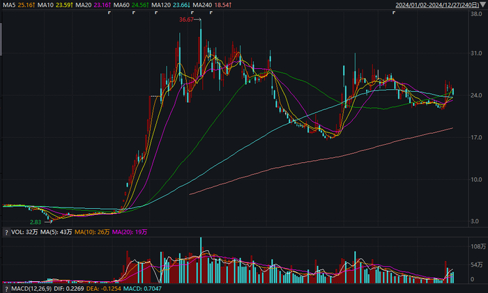 正丹股份日K线图