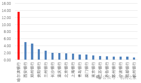图：哈尔滨银行逾期率与部分上市同业对比（截止2024年上半年末数据）