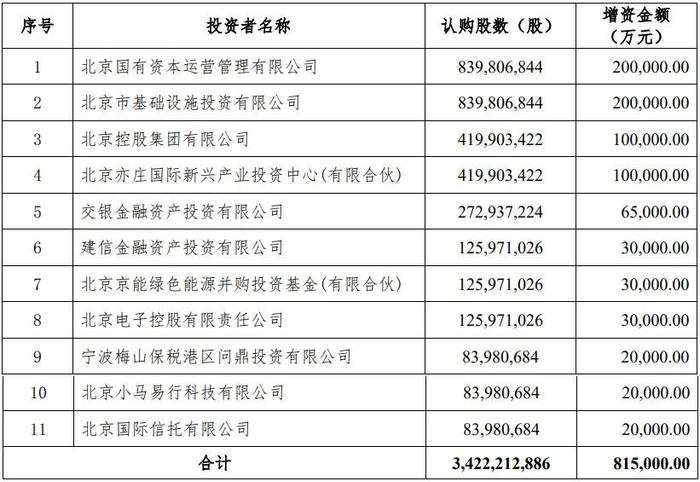 北京控股集团有限公司,北京亦庄国际新兴产业投资中心